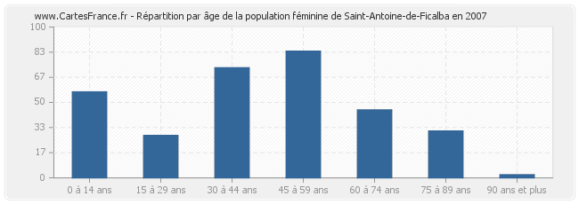 Répartition par âge de la population féminine de Saint-Antoine-de-Ficalba en 2007