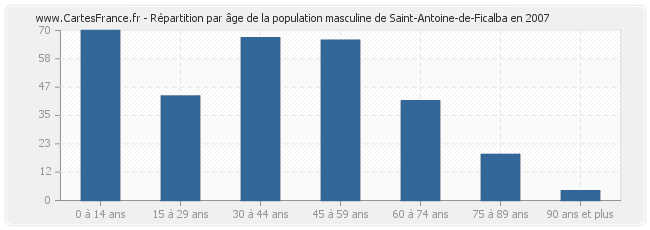 Répartition par âge de la population masculine de Saint-Antoine-de-Ficalba en 2007