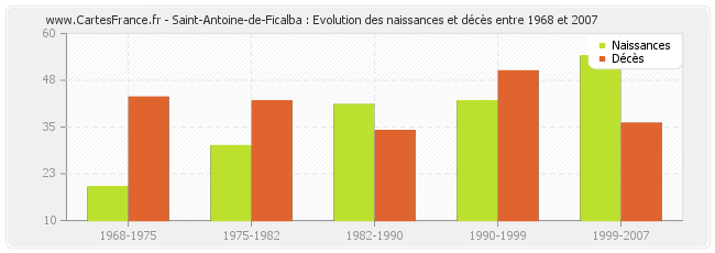 Saint-Antoine-de-Ficalba : Evolution des naissances et décès entre 1968 et 2007