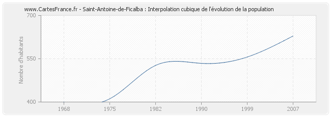 Saint-Antoine-de-Ficalba : Interpolation cubique de l'évolution de la population