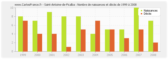 Saint-Antoine-de-Ficalba : Nombre de naissances et décès de 1999 à 2008