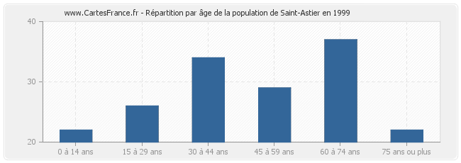 Répartition par âge de la population de Saint-Astier en 1999