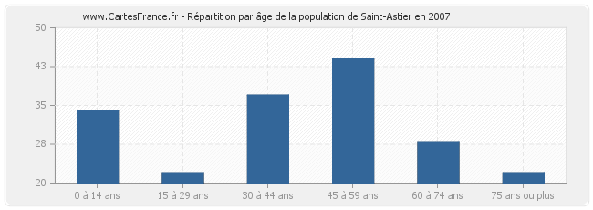 Répartition par âge de la population de Saint-Astier en 2007