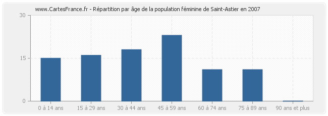 Répartition par âge de la population féminine de Saint-Astier en 2007