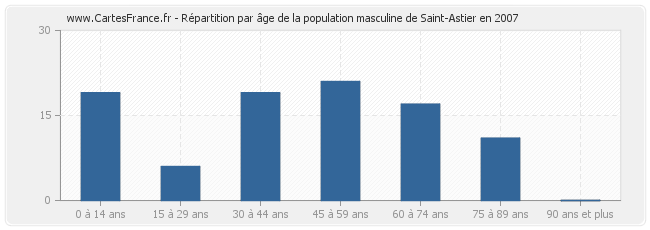 Répartition par âge de la population masculine de Saint-Astier en 2007