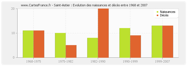 Saint-Astier : Evolution des naissances et décès entre 1968 et 2007