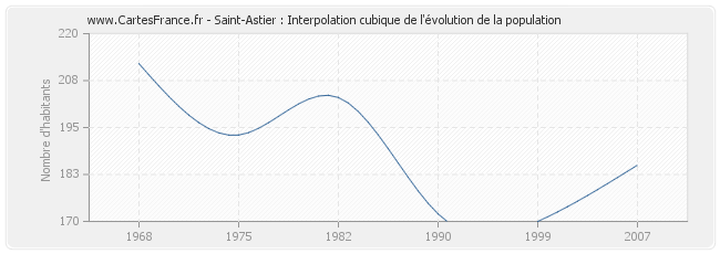 Saint-Astier : Interpolation cubique de l'évolution de la population