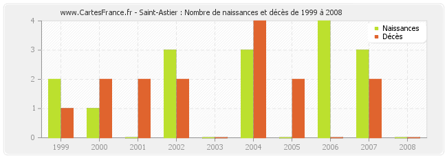 Saint-Astier : Nombre de naissances et décès de 1999 à 2008