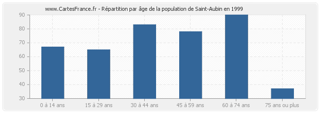 Répartition par âge de la population de Saint-Aubin en 1999