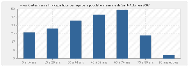 Répartition par âge de la population féminine de Saint-Aubin en 2007