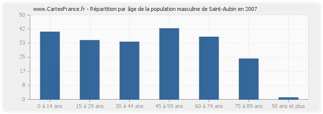 Répartition par âge de la population masculine de Saint-Aubin en 2007