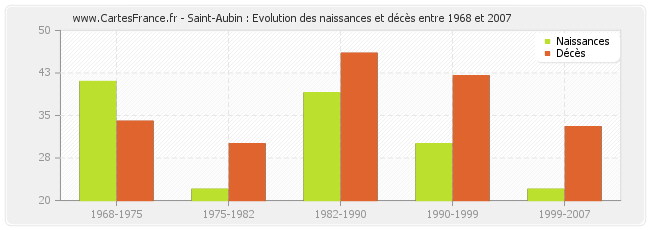 Saint-Aubin : Evolution des naissances et décès entre 1968 et 2007