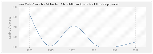 Saint-Aubin : Interpolation cubique de l'évolution de la population