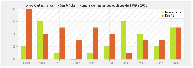 Saint-Aubin : Nombre de naissances et décès de 1999 à 2008