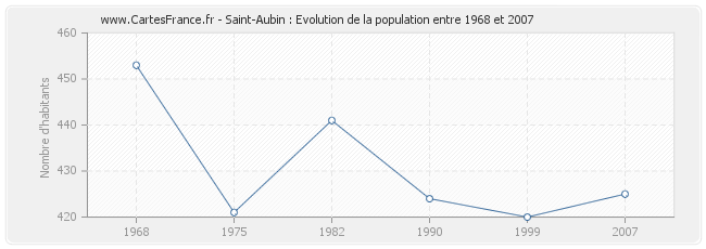 Population Saint-Aubin