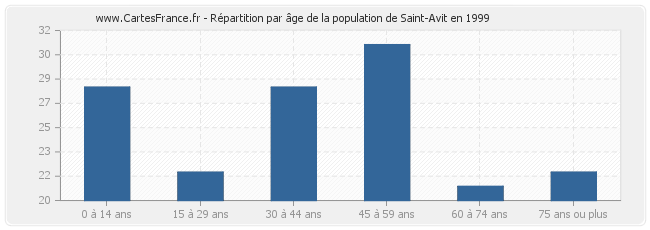 Répartition par âge de la population de Saint-Avit en 1999