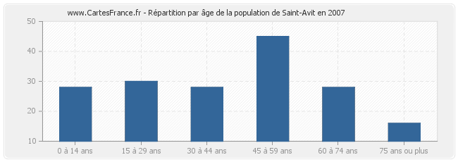 Répartition par âge de la population de Saint-Avit en 2007