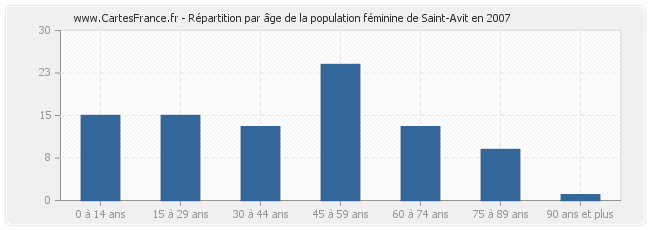 Répartition par âge de la population féminine de Saint-Avit en 2007