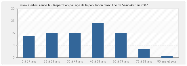 Répartition par âge de la population masculine de Saint-Avit en 2007