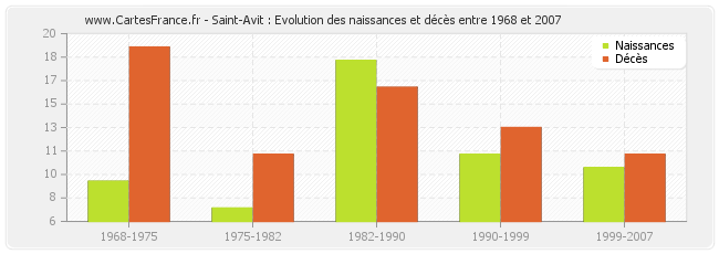 Saint-Avit : Evolution des naissances et décès entre 1968 et 2007