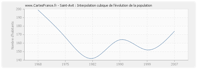 Saint-Avit : Interpolation cubique de l'évolution de la population