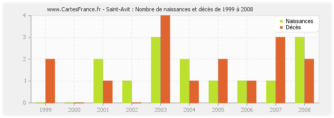 Saint-Avit : Nombre de naissances et décès de 1999 à 2008