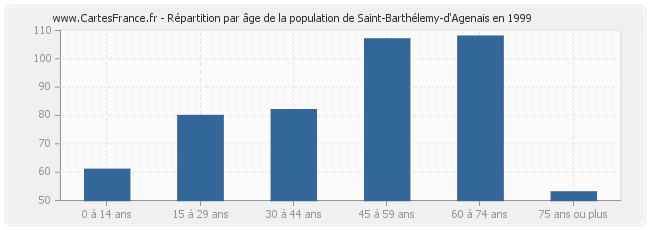 Répartition par âge de la population de Saint-Barthélemy-d'Agenais en 1999