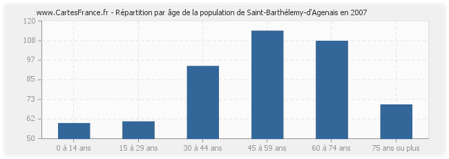 Répartition par âge de la population de Saint-Barthélemy-d'Agenais en 2007