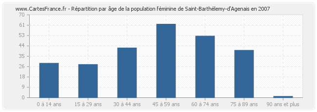 Répartition par âge de la population féminine de Saint-Barthélemy-d'Agenais en 2007