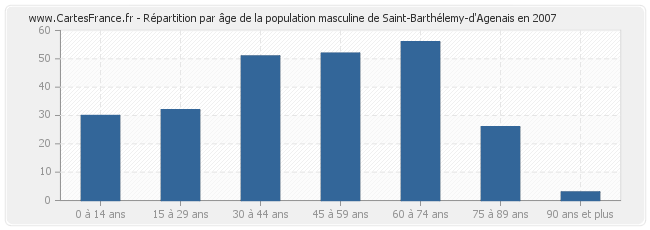 Répartition par âge de la population masculine de Saint-Barthélemy-d'Agenais en 2007