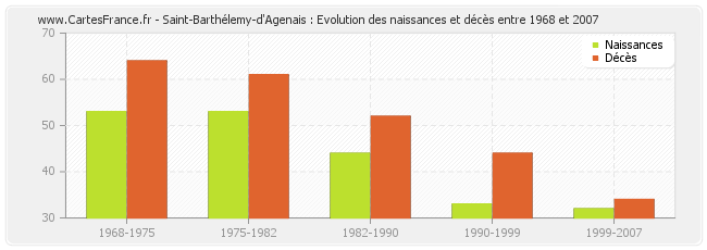 Saint-Barthélemy-d'Agenais : Evolution des naissances et décès entre 1968 et 2007