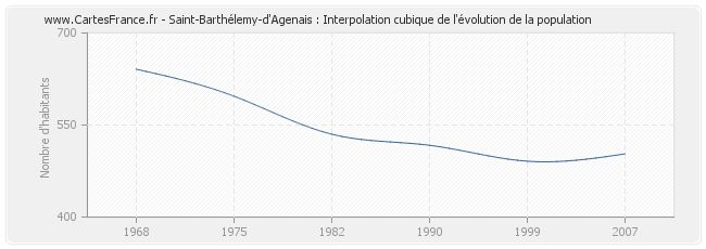 Saint-Barthélemy-d'Agenais : Interpolation cubique de l'évolution de la population