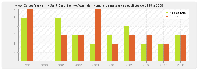 Saint-Barthélemy-d'Agenais : Nombre de naissances et décès de 1999 à 2008