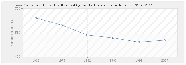 Population Saint-Barthélemy-d'Agenais