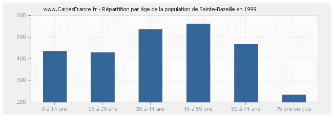 Répartition par âge de la population de Sainte-Bazeille en 1999