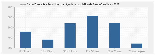 Répartition par âge de la population de Sainte-Bazeille en 2007
