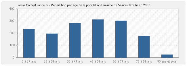 Répartition par âge de la population féminine de Sainte-Bazeille en 2007