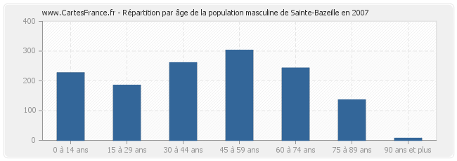 Répartition par âge de la population masculine de Sainte-Bazeille en 2007