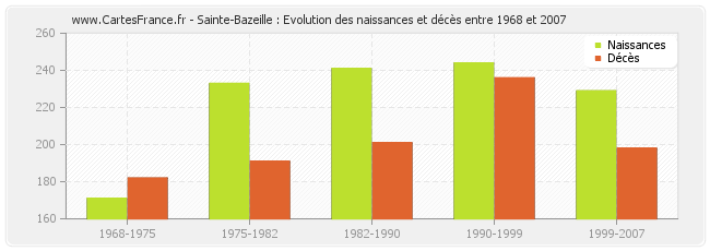 Sainte-Bazeille : Evolution des naissances et décès entre 1968 et 2007
