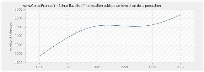 Sainte-Bazeille : Interpolation cubique de l'évolution de la population