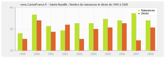Sainte-Bazeille : Nombre de naissances et décès de 1999 à 2008