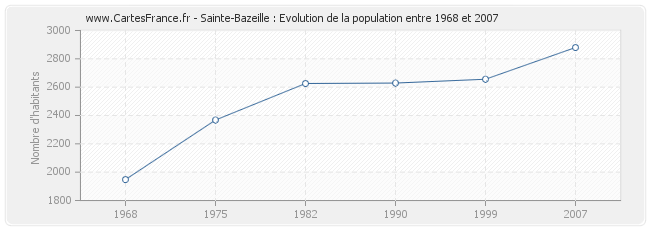 Population Sainte-Bazeille