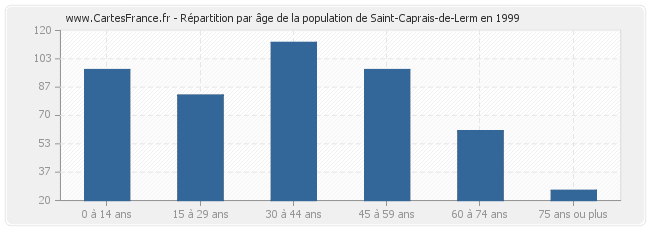 Répartition par âge de la population de Saint-Caprais-de-Lerm en 1999