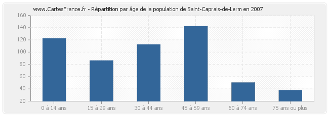 Répartition par âge de la population de Saint-Caprais-de-Lerm en 2007