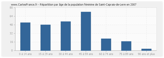 Répartition par âge de la population féminine de Saint-Caprais-de-Lerm en 2007