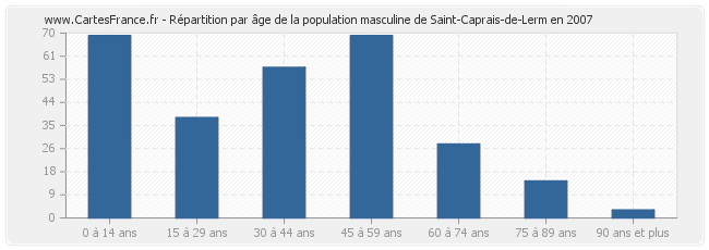 Répartition par âge de la population masculine de Saint-Caprais-de-Lerm en 2007