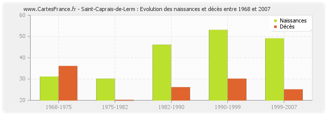 Saint-Caprais-de-Lerm : Evolution des naissances et décès entre 1968 et 2007