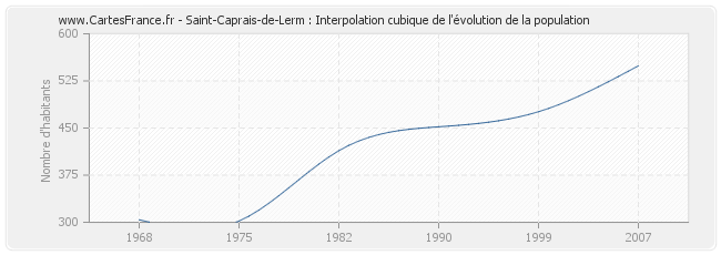 Saint-Caprais-de-Lerm : Interpolation cubique de l'évolution de la population