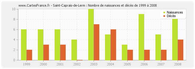 Saint-Caprais-de-Lerm : Nombre de naissances et décès de 1999 à 2008