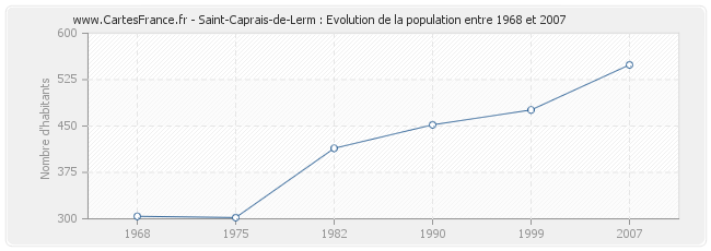 Population Saint-Caprais-de-Lerm